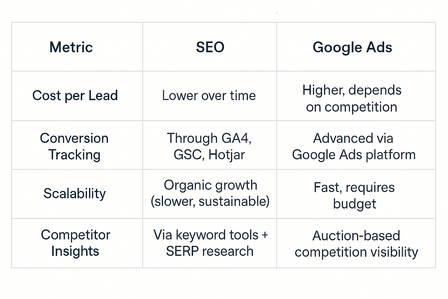 SEO vs Google Ads ROI